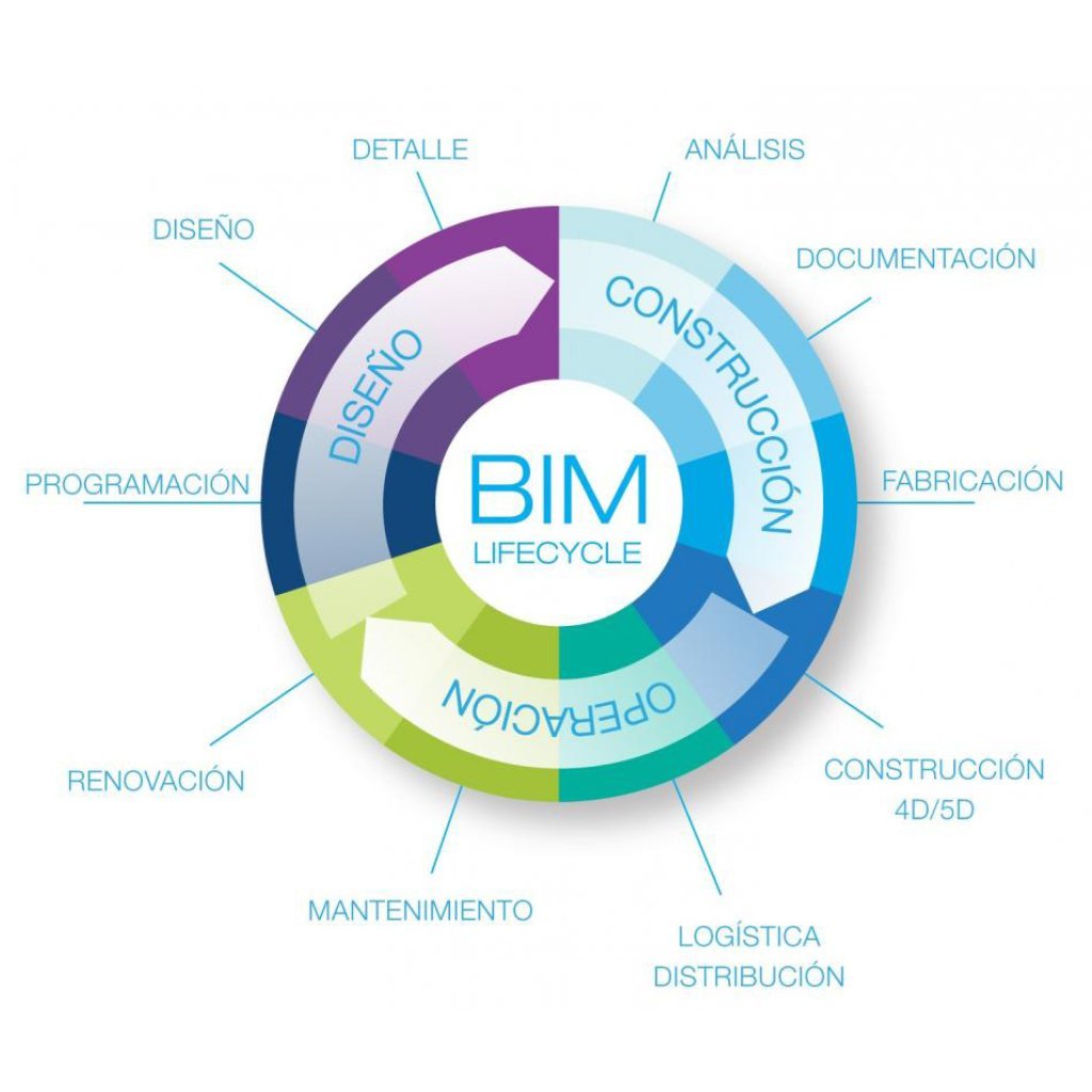 Ciclo de vida de un proyecto BIM: diseño, construcción y operación